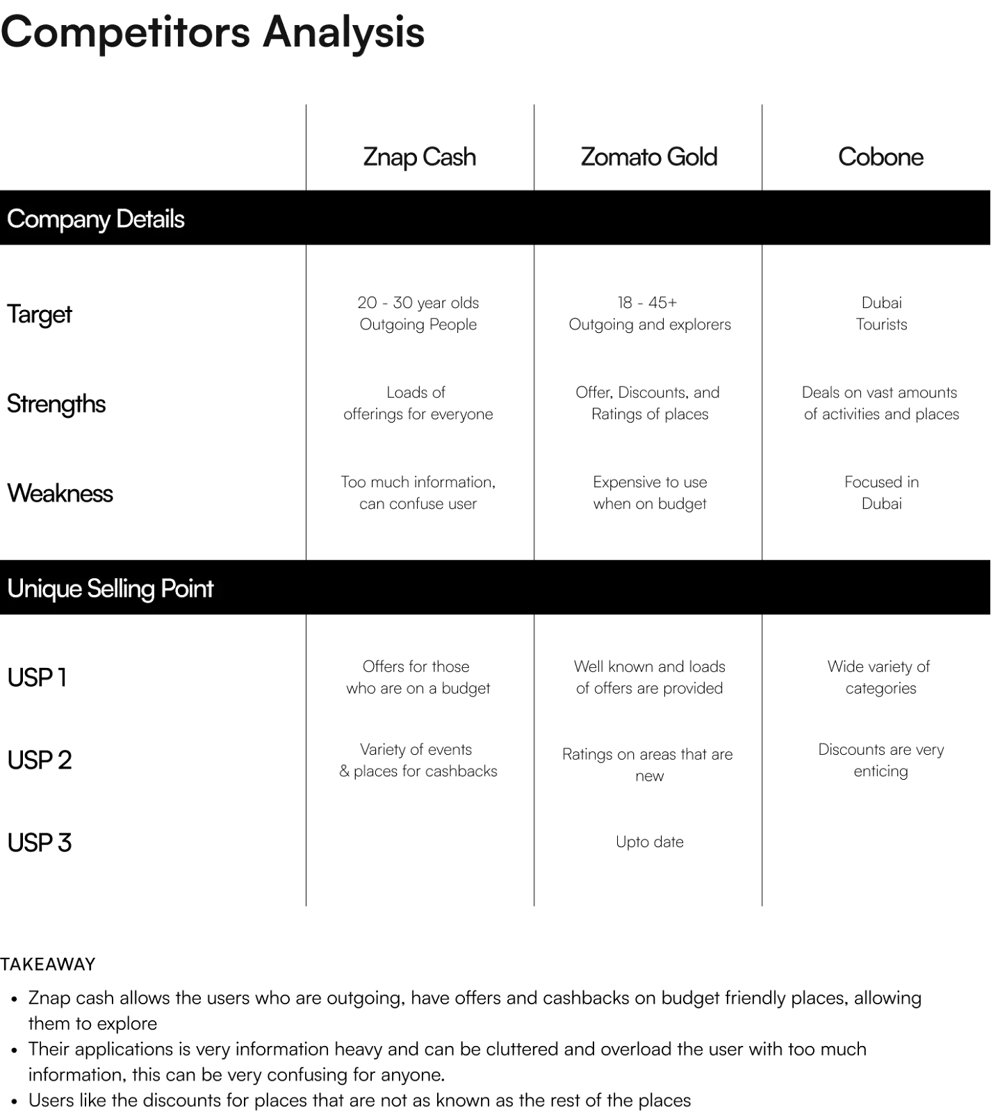 Competitor analysis table comparing Znap Cash, Zomato Gold and Cobone by target, strengths, weaknesses and USPs.